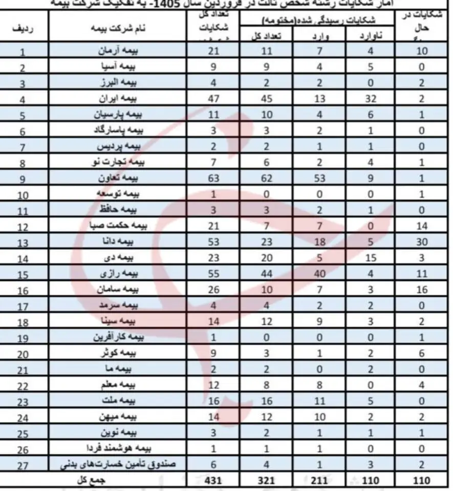 شکایت بیمه