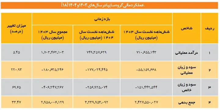 خودروسازان همچنان درگیر زیان و فشار بدهی؛ رشد درآمد گرهگشا نشد