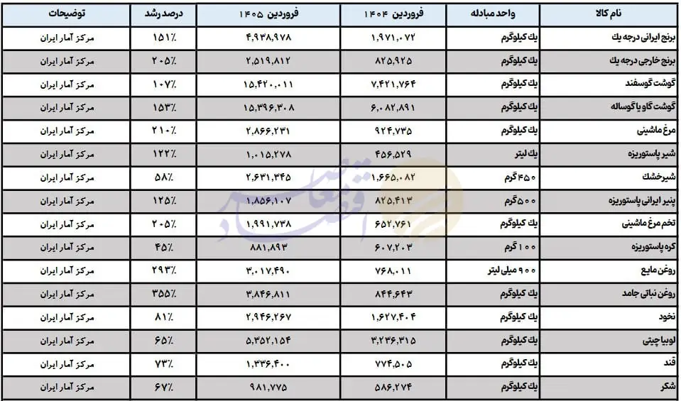 آقای موذنی منتشر کنند/// وام ازدواج ثابت ماند اما تسهیلاتدهی به غول واردتی ۵ برابر شد