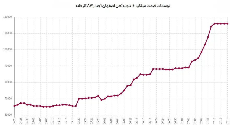 ذوب-۱۶
